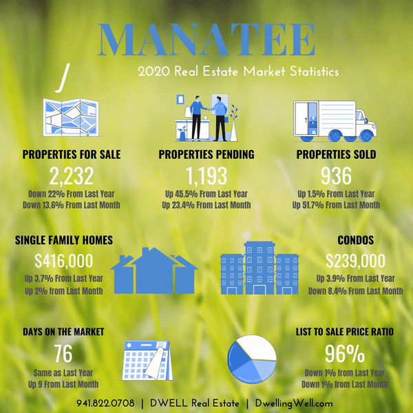 June 2020 Manatee Real Estate Market Statistics